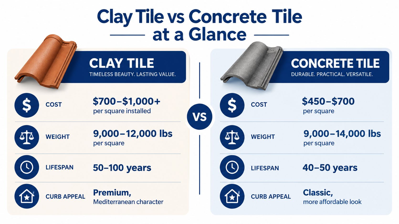 A comparison chart showing the differences in cost, weight, lifespan, and curb appeal between clay and concrete roofing tiles.