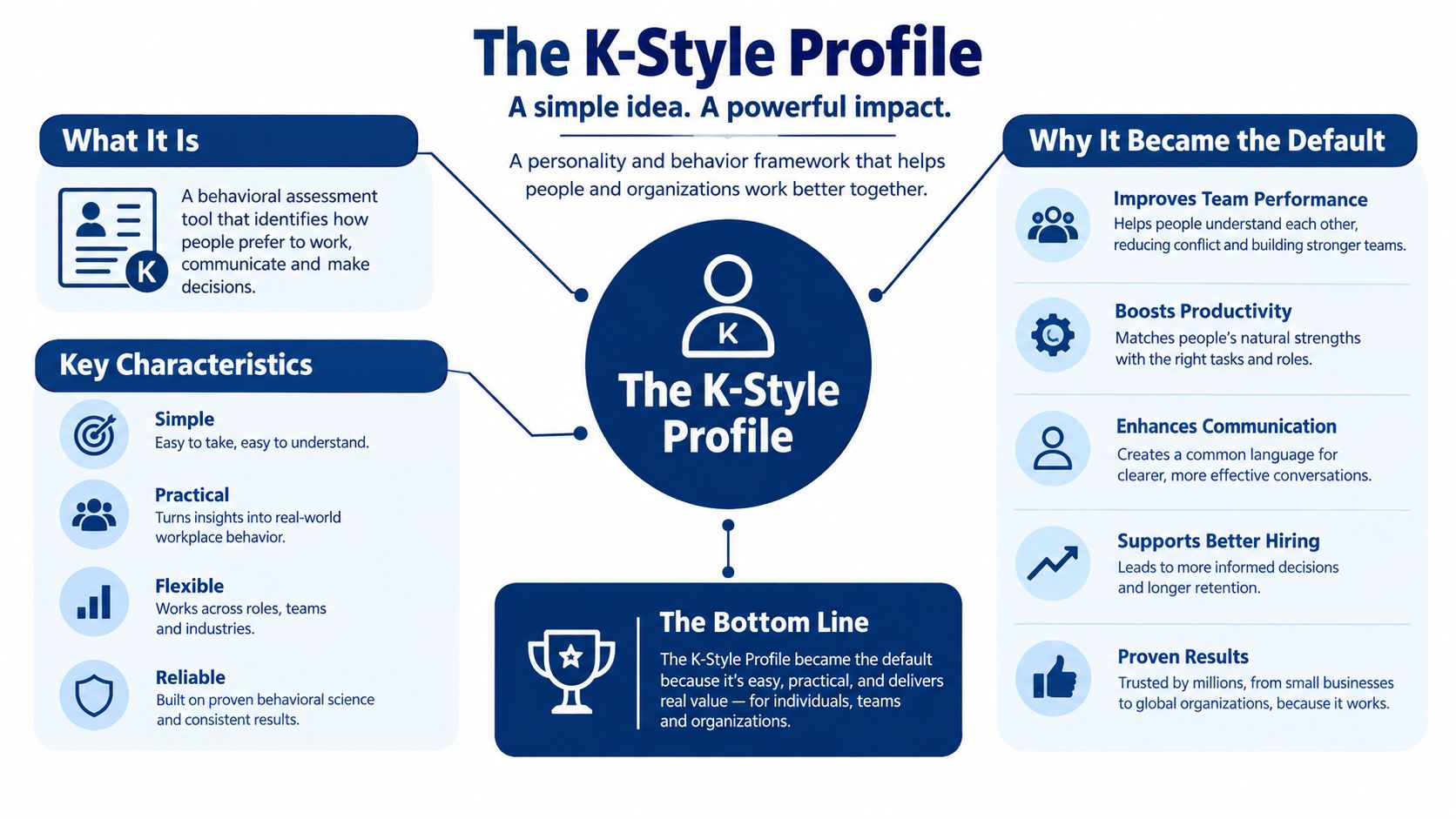 An infographic titled The K-Style Profile explaining its purpose, key characteristics, and reasons for its popularity.