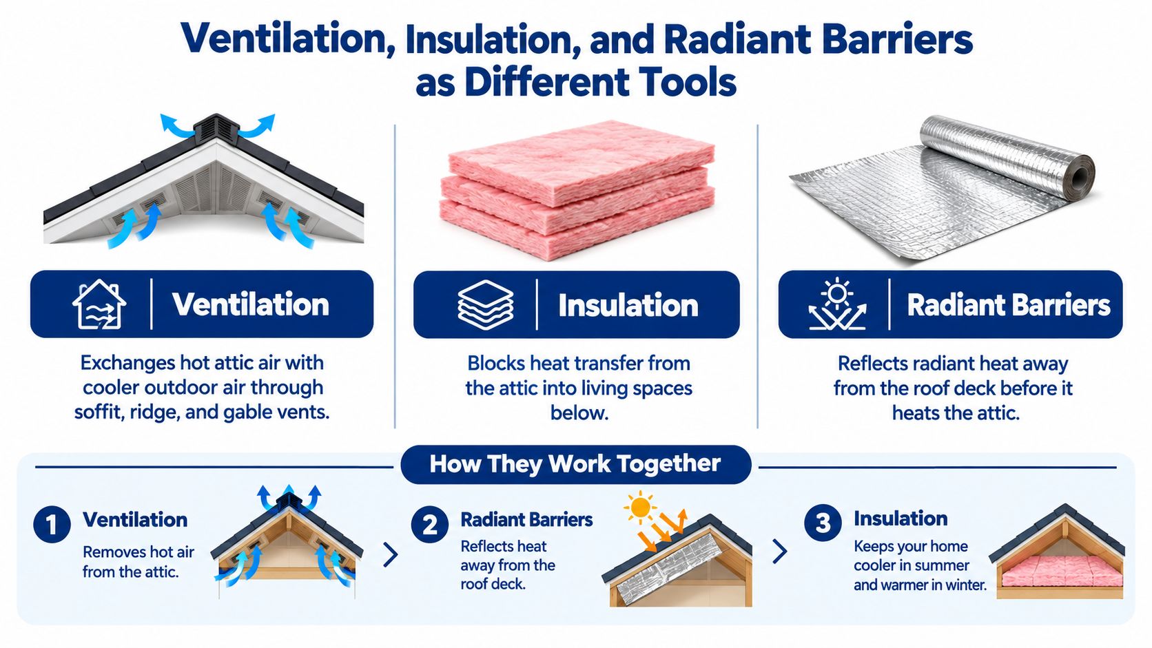 An infographic explaining how ventilation, insulation, and radiant barriers work together to manage attic temperature and home comfort.
