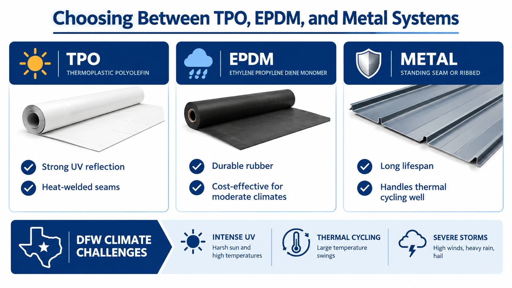 A comparison chart outlining the pros and cons of TPO, EPDM, and metal roofing systems for DFW climates.