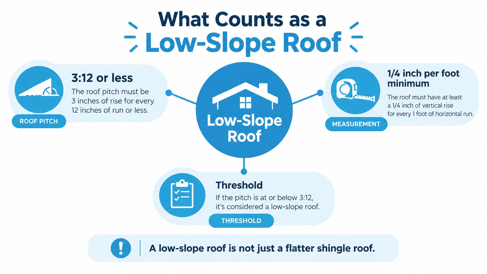 An infographic titled What Counts as a Low-Slope Roof explaining pitch requirements for roofing projects.