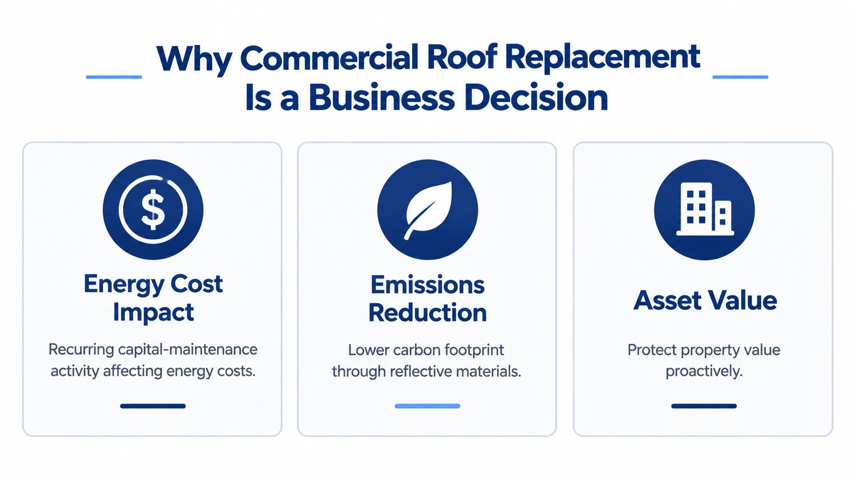 A graphic explaining why commercial roof replacement is a business decision focusing on energy, emissions, and value.