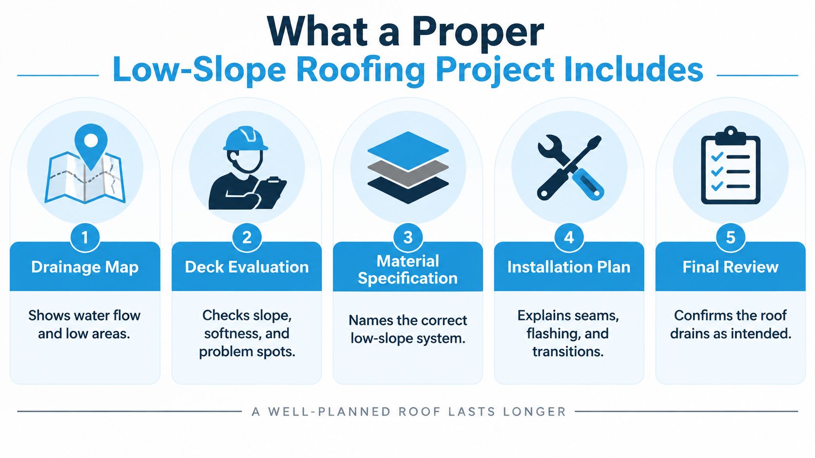A five-step infographic showing the essential components of a proper low-slope roofing project planning process.