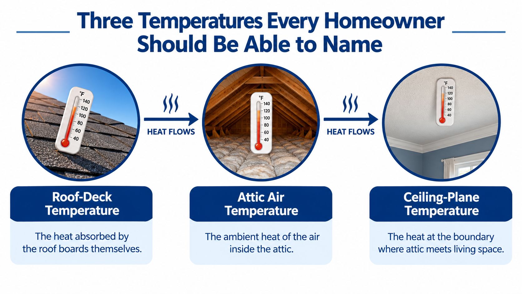 An educational diagram explaining the flow of heat from the roof-deck to the attic and ceiling.