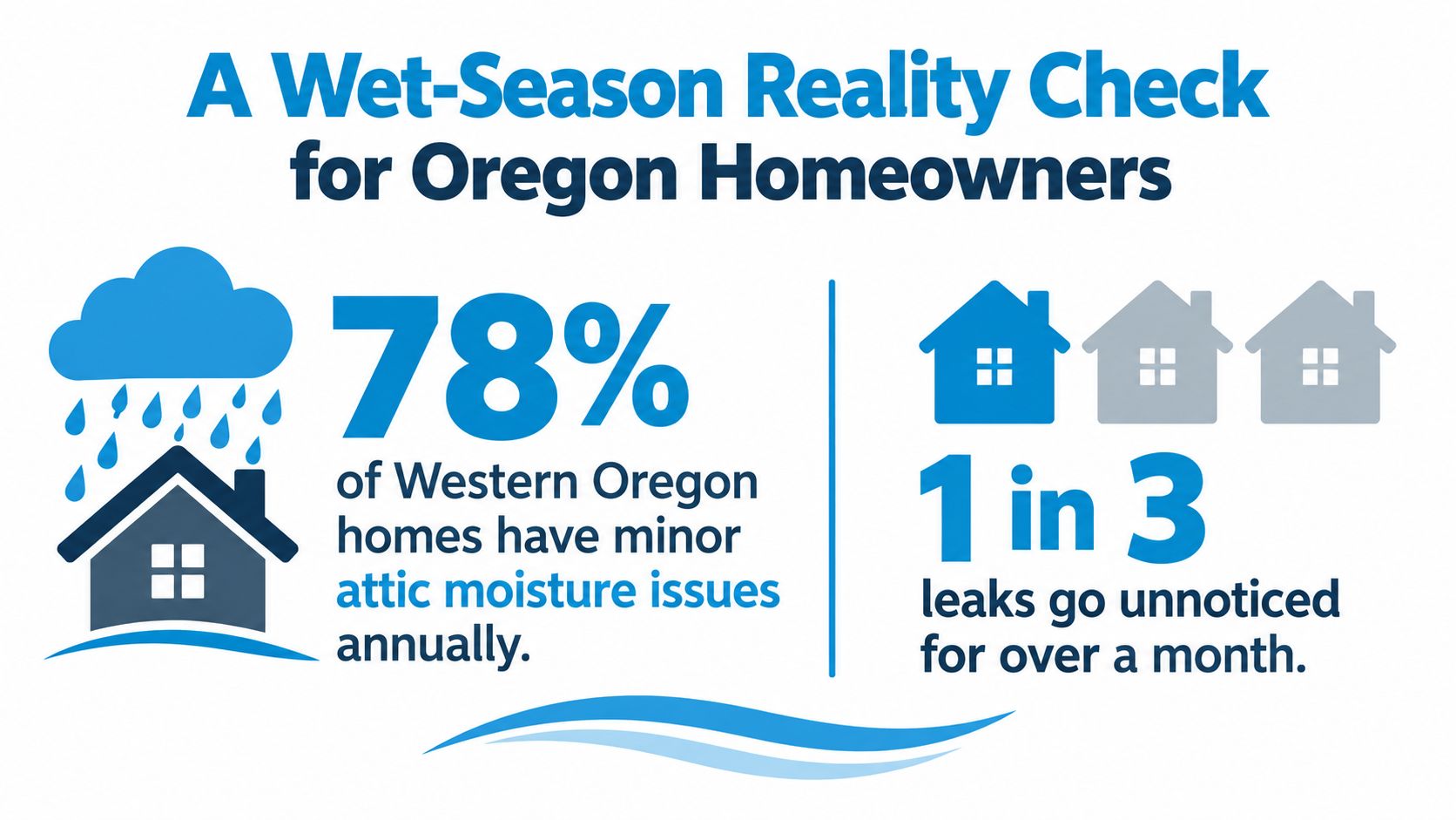 An infographic showing that 78% of Western Oregon homes have attic moisture and 1 in 3 leaks go unnoticed.