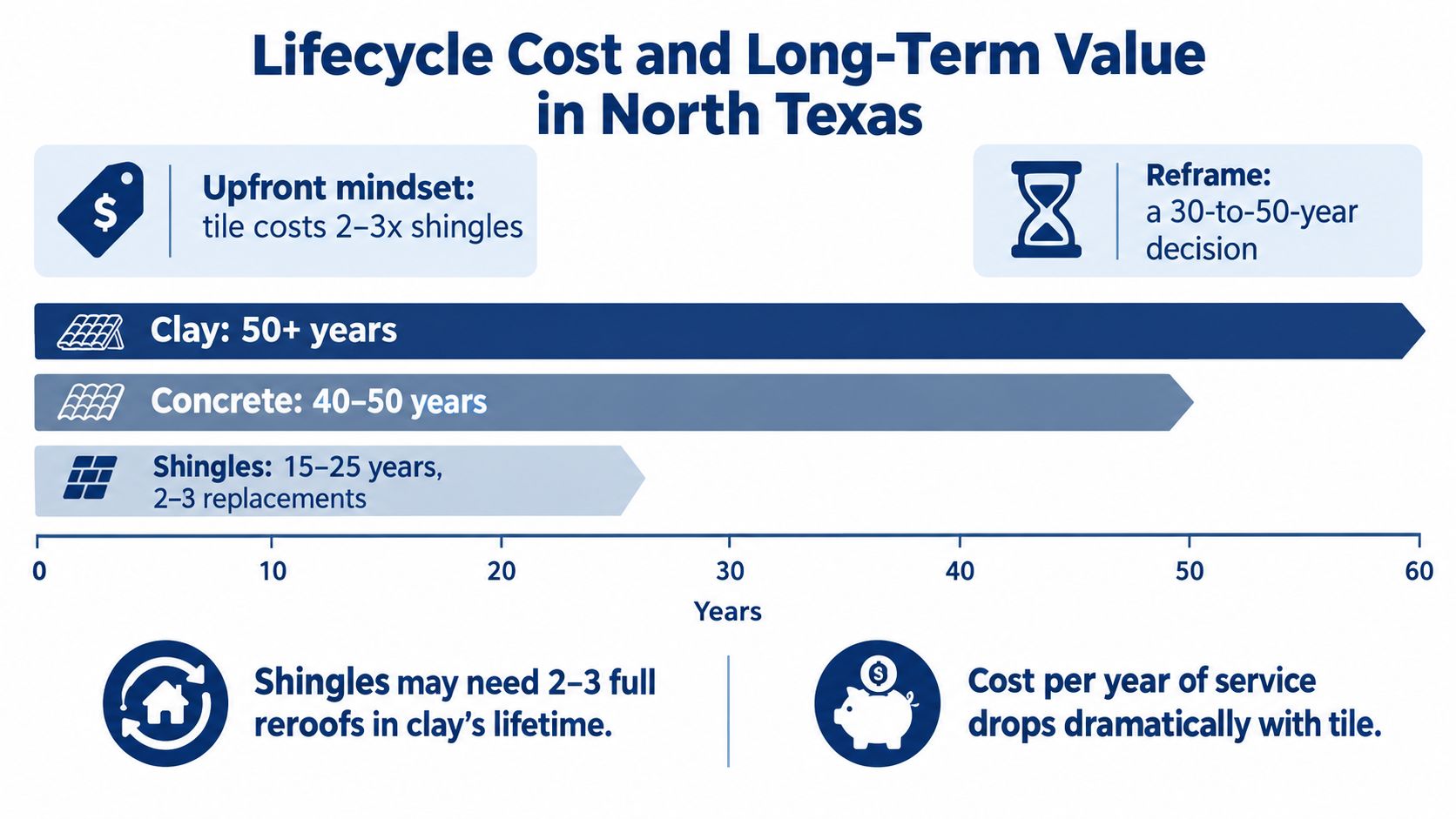 A chart comparing the long-term lifespan and value of clay, concrete, and shingle roofing materials.