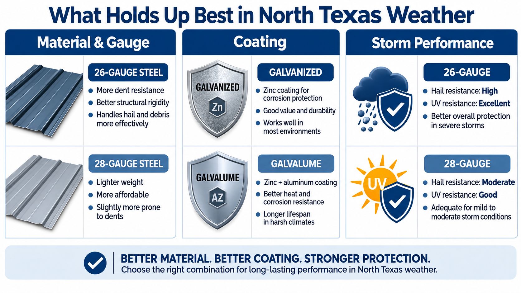 A comparison chart showing the benefits of 26-gauge versus 28-gauge steel roofing materials in North Texas weather.
