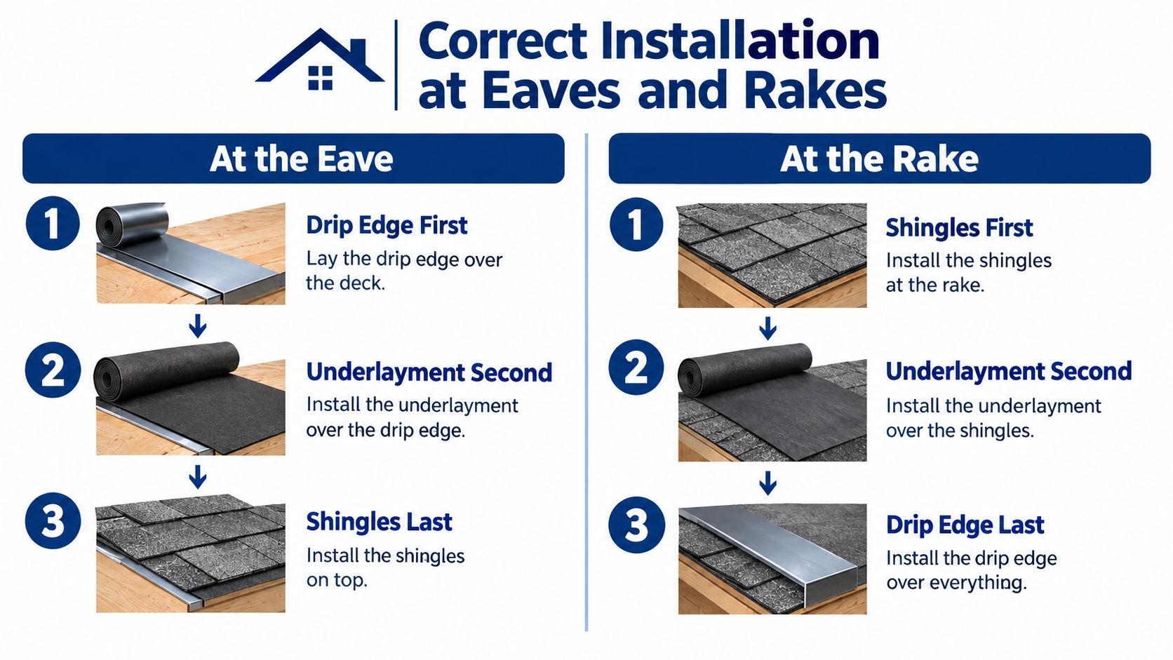 An infographic detailing the proper installation order for drip edges, underlayment, and shingles on roof eaves and rakes.