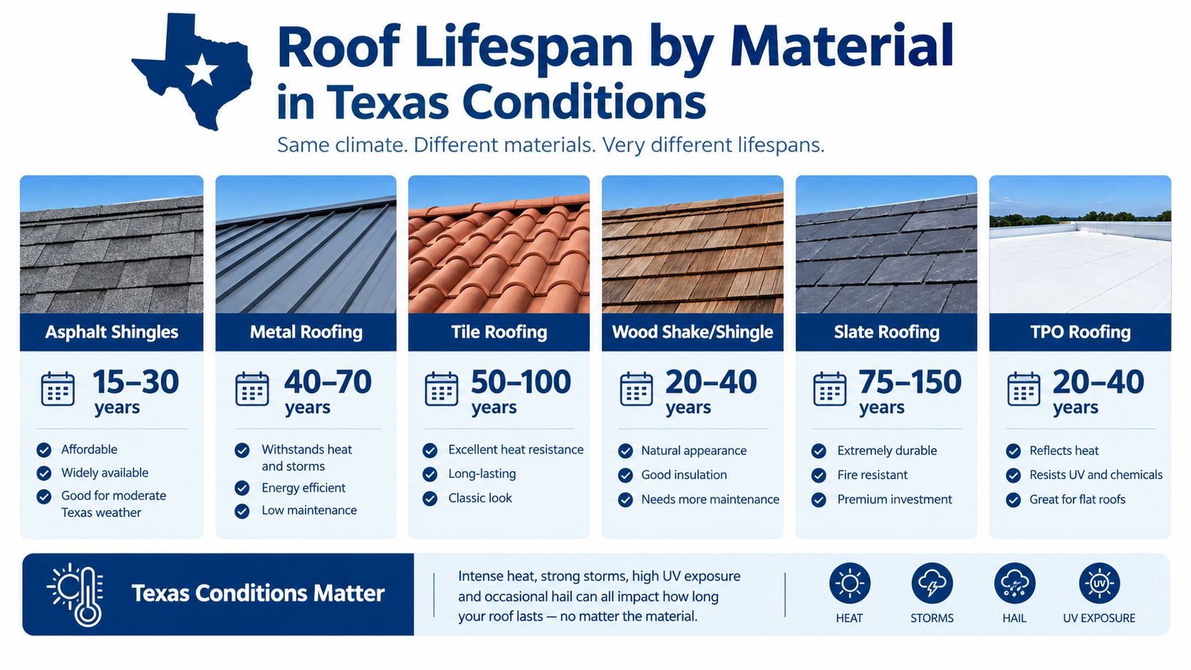 A comparison chart showing the estimated lifespans and benefits of six different roofing materials for Texas weather conditions.