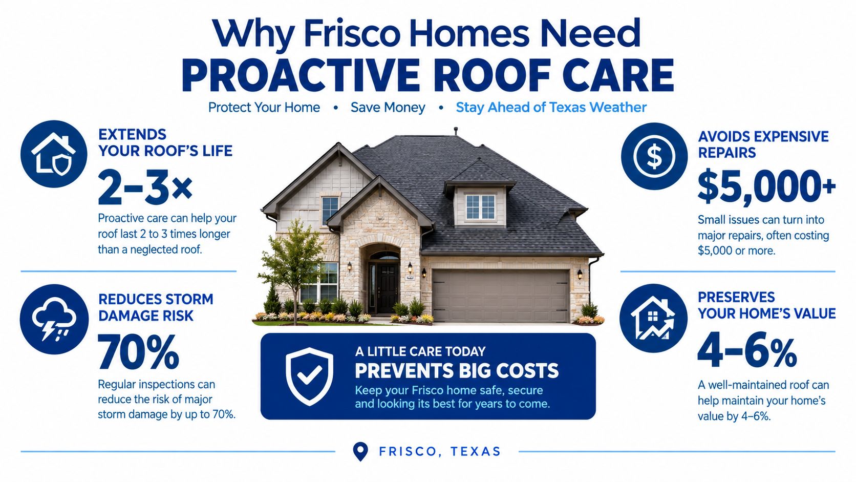 An infographic titled Why Frisco Homes Need Proactive Roof Care, highlighting benefits like saving money and storm prevention.