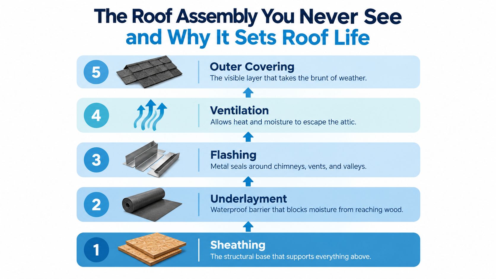 A five-layer roof assembly diagram illustrating essential components that determine a roof's overall lifespan and performance.
