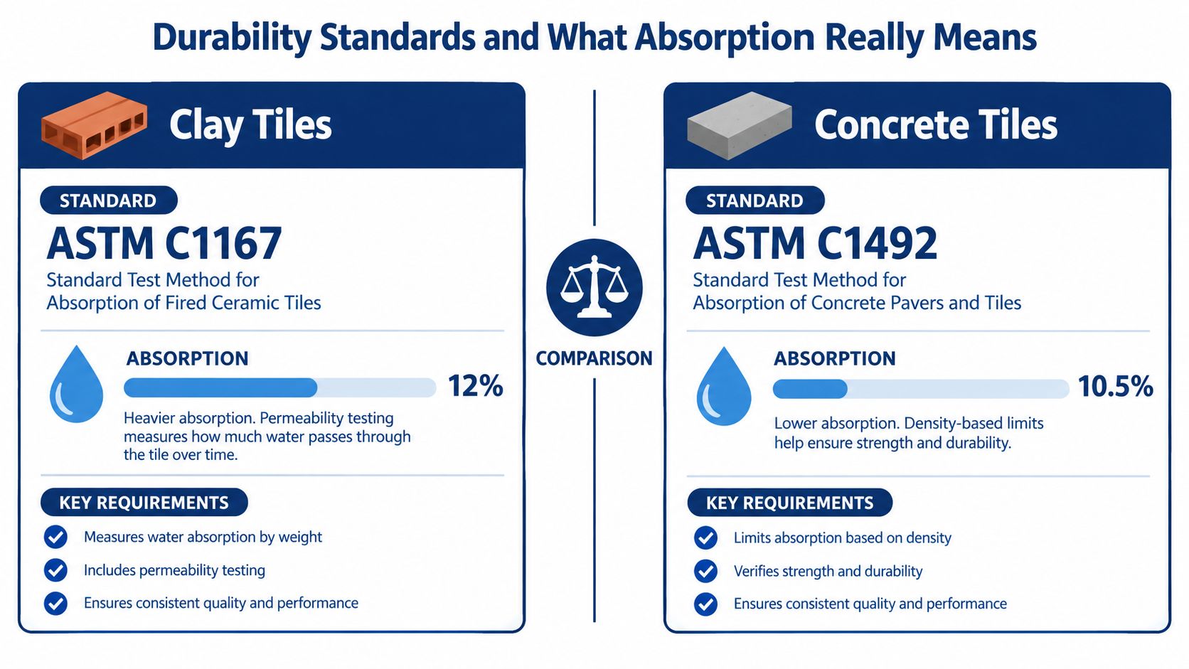 A side-by-side comparison chart illustrating the water absorption standards and durability metrics for clay and concrete tiles.
