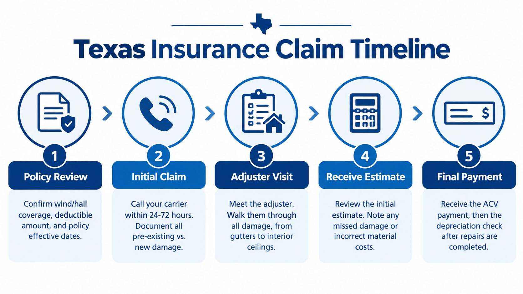 A five-step flowchart outlining the Texas insurance claim process for property damage, from policy review to final payment.