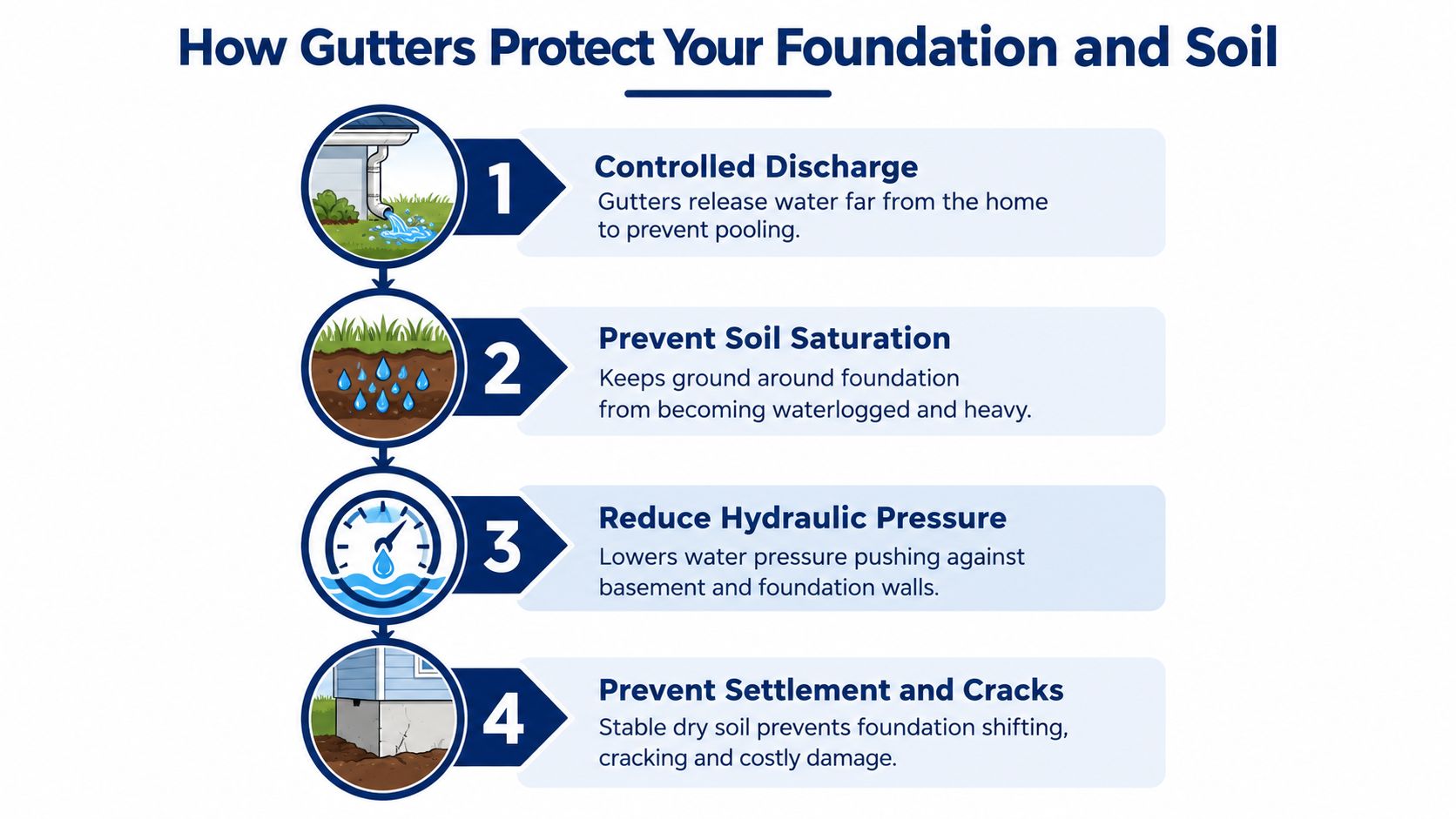 A diagram illustrating the four key ways gutters protect a home's foundation and surrounding soil.