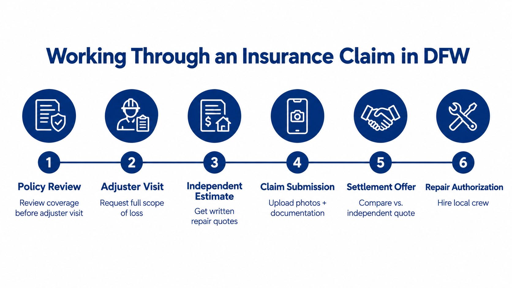 A step-by-step infographic illustrating the insurance claims process for home property damage repairs in DFW.