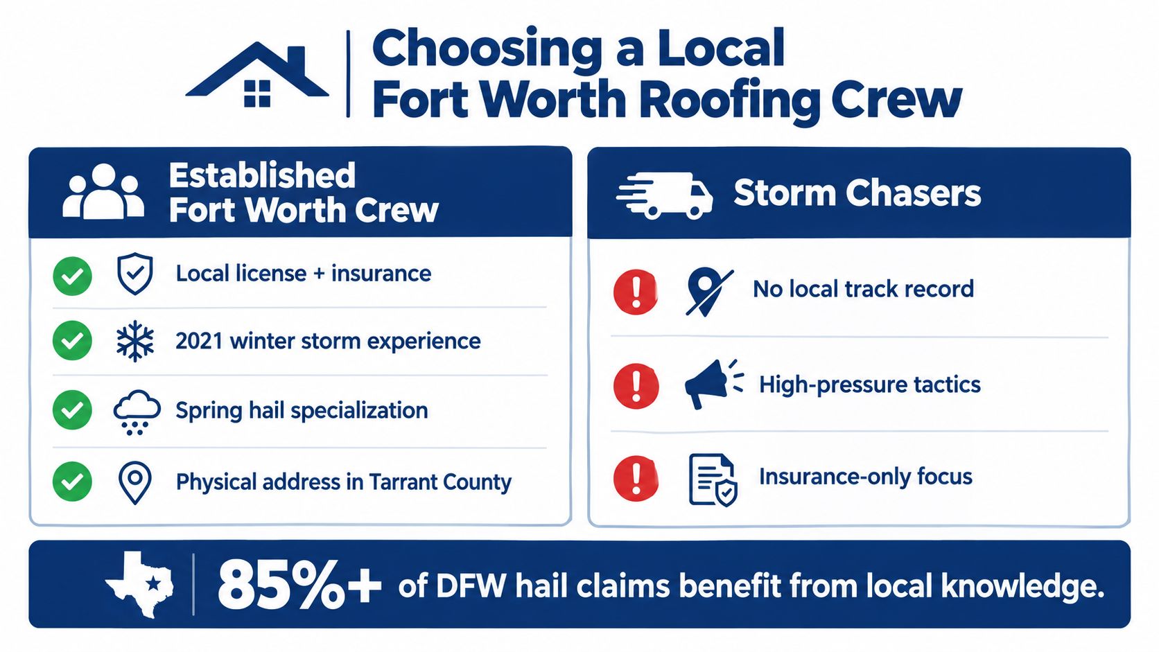 A comparison chart showing benefits of hiring local Fort Worth roofers versus storm chasers after storms.