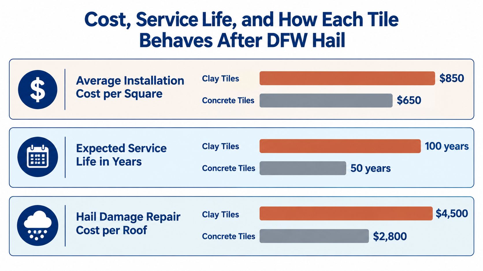 A comparative infographic showing the costs and service life of clay tiles versus concrete tiles.