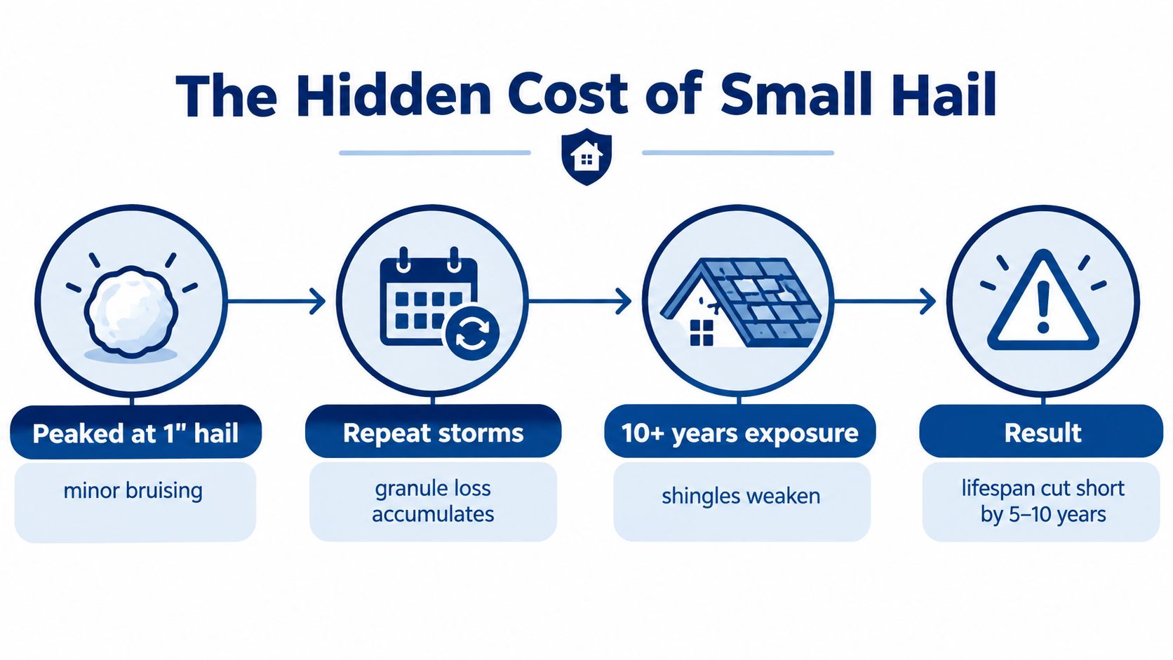 A diagram illustrating how small hail causes long-term roof damage, reducing shingle lifespan over time.
