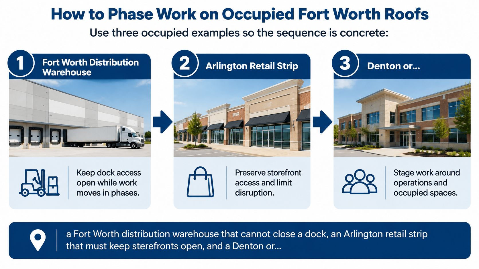 A diagram illustrating how to phase commercial roof replacement projects for occupied buildings in Texas.