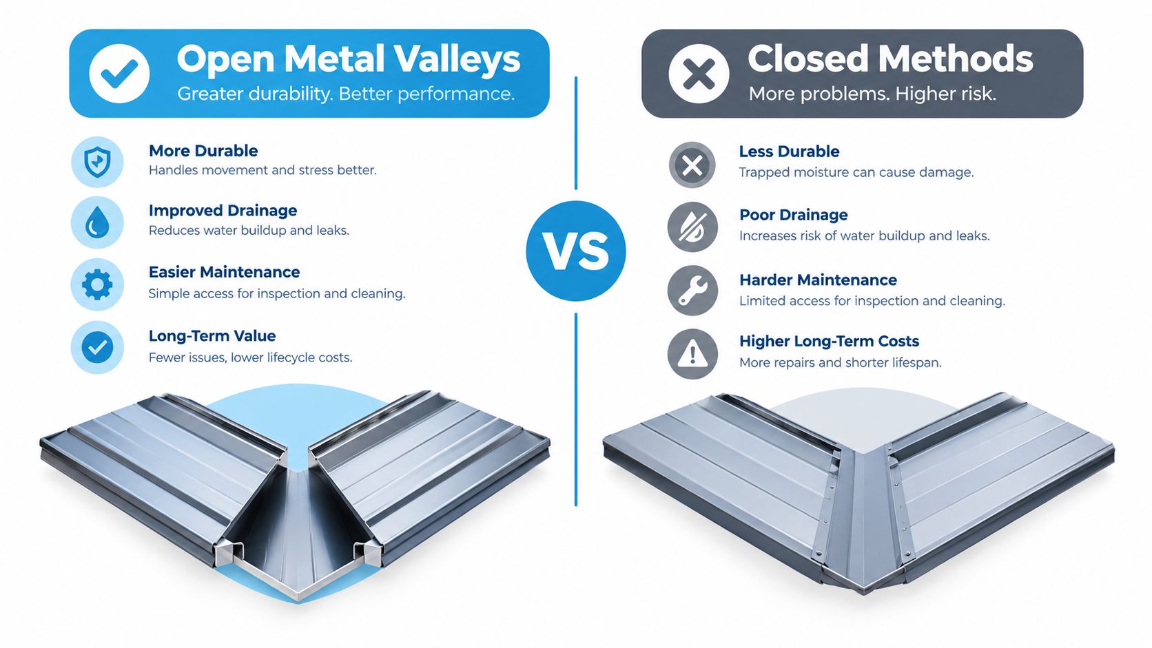 A comparison infographic showing the durability and maintenance advantages of open metal roof valleys versus closed methods.