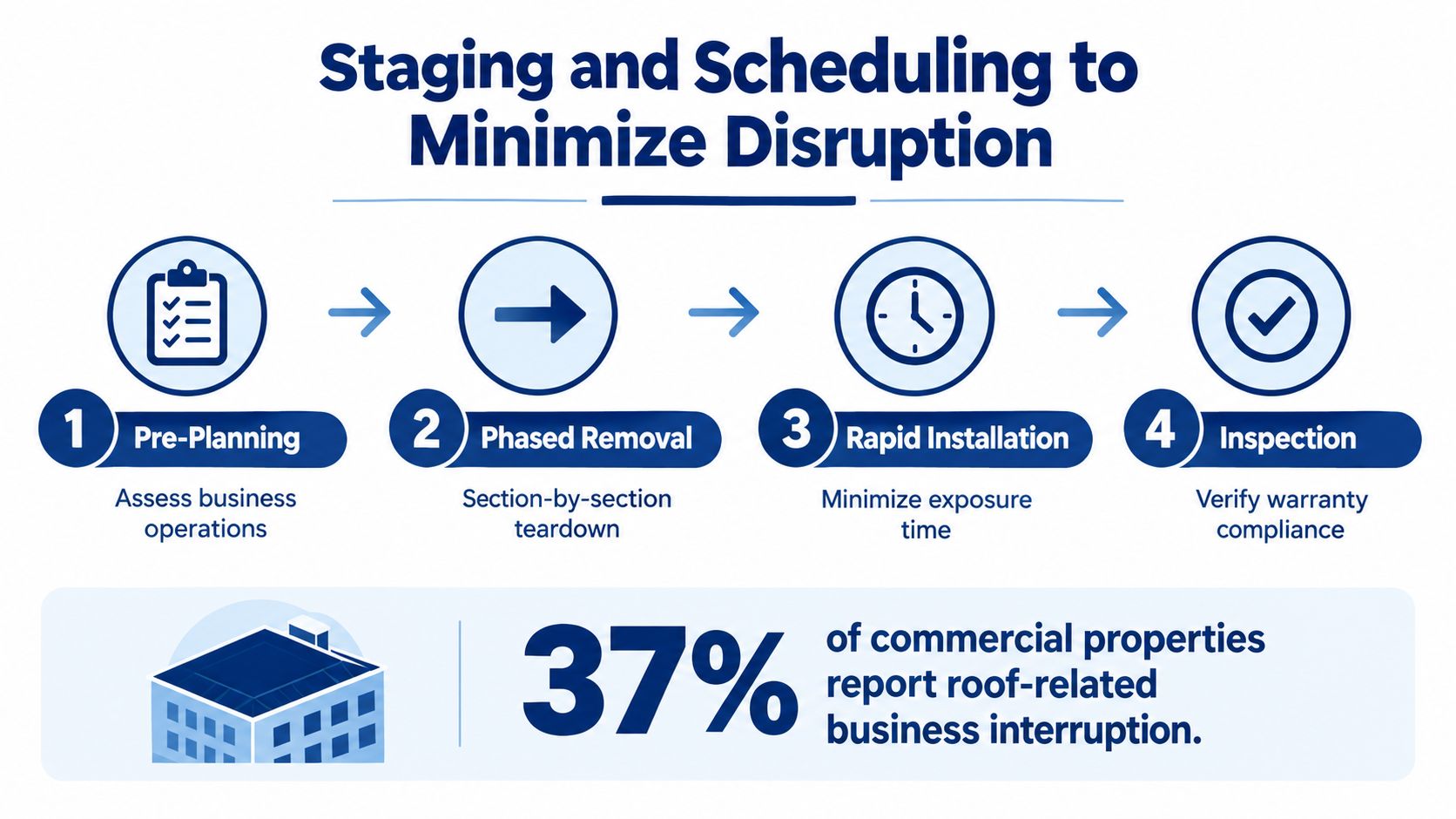 A four-step infographic illustrating a commercial roof replacement process designed to minimize business disruption and operational downtime.