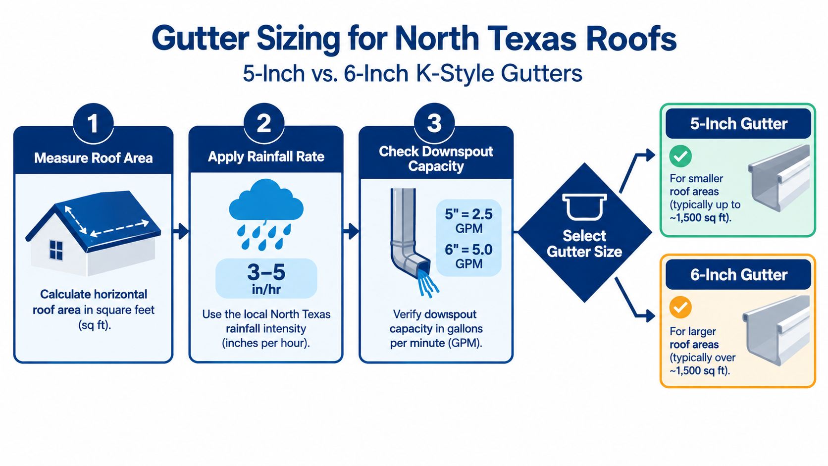 An infographic showing the three-step process for determining whether to install 5-inch or 6-inch K-style gutters.