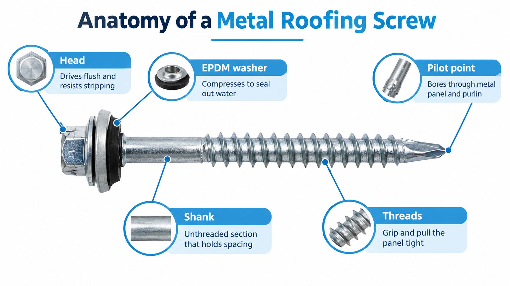A diagram illustrating the components of a metal roofing screw, including the head, washer, shank, threads, and point.