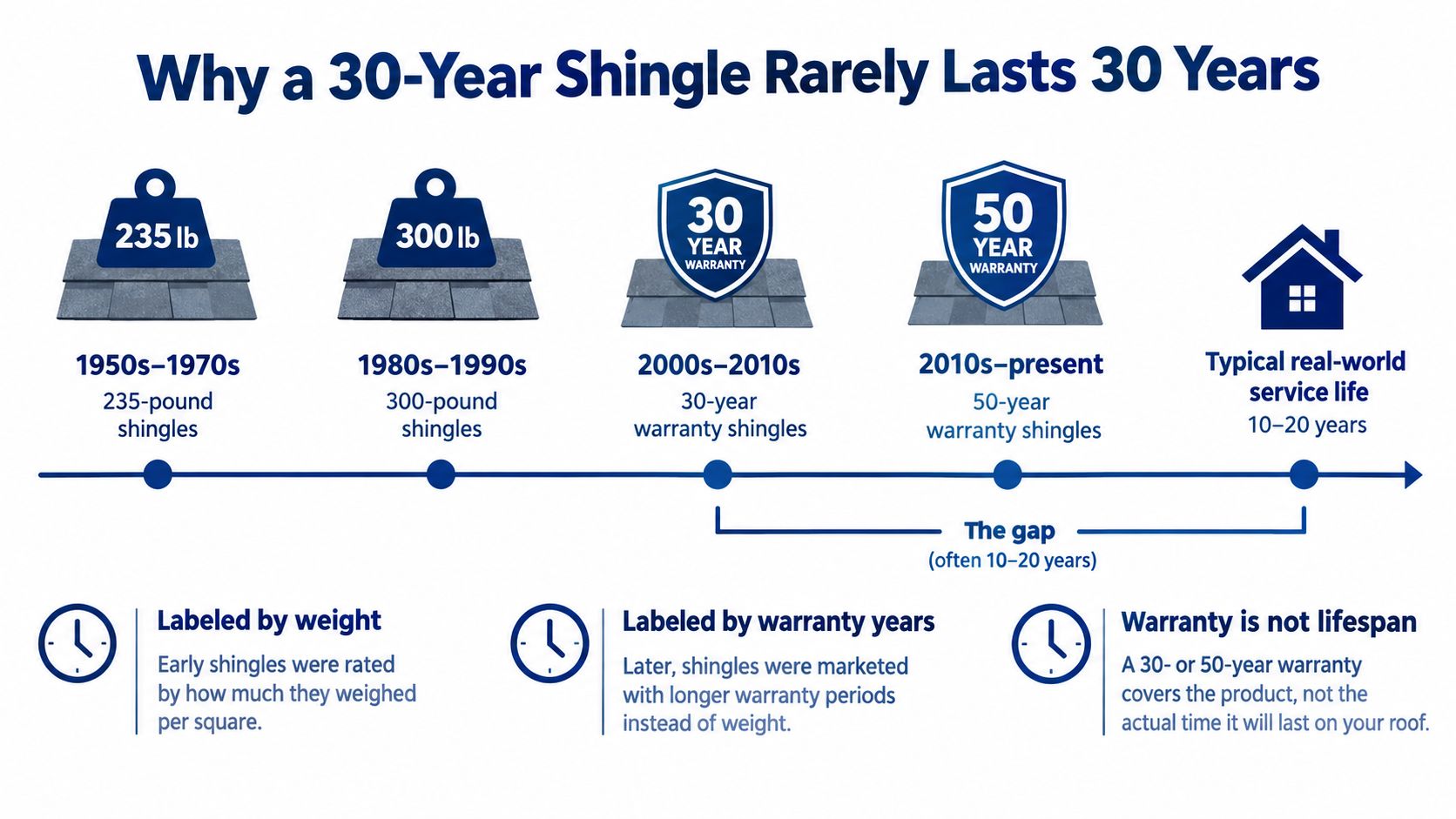 A timeline infographic explaining why shingles with 30 or 50-year warranties rarely last that many years.