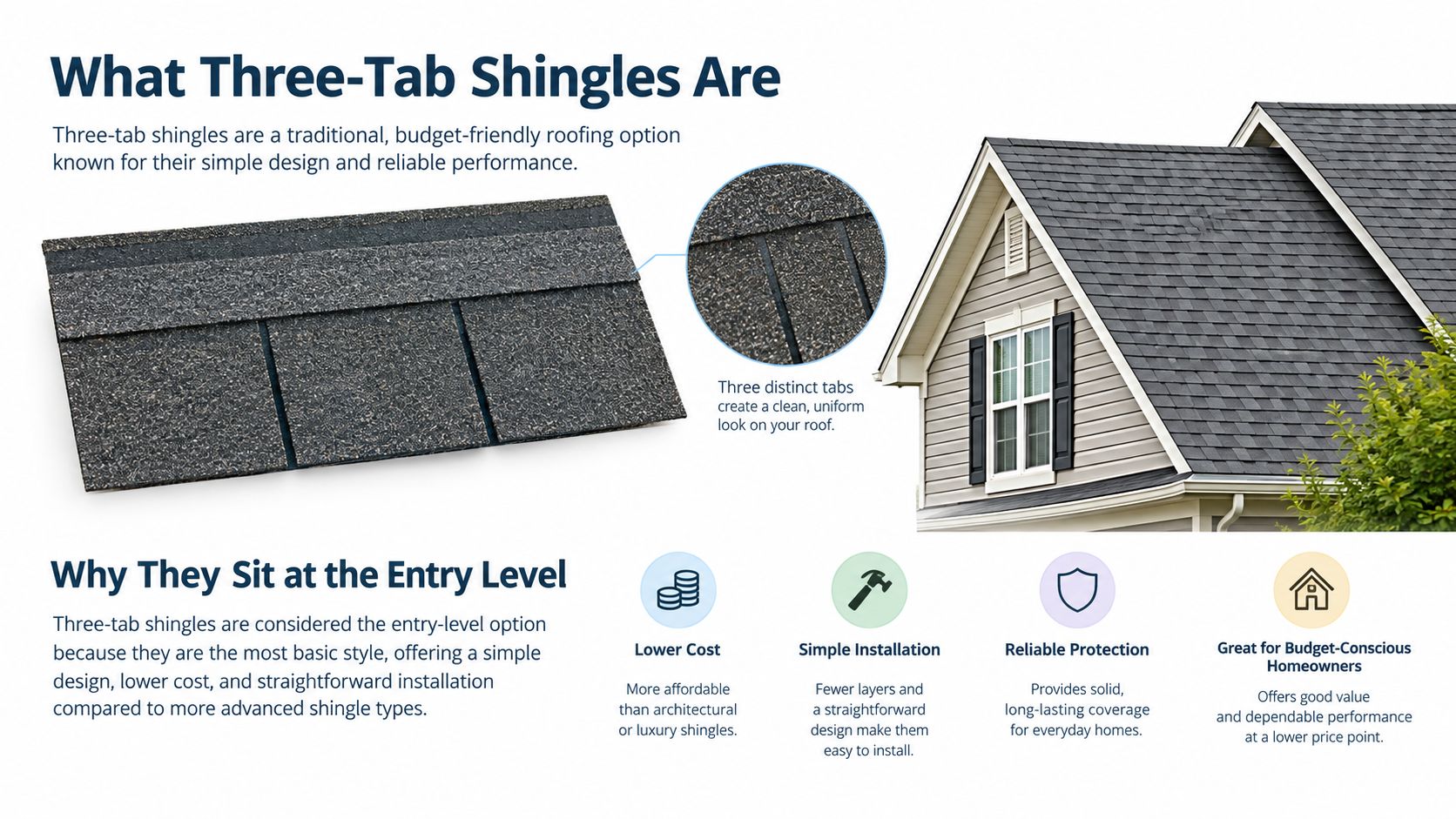 An infographic explaining the benefits and features of three-tab roofing shingles for budget-conscious homeowners.