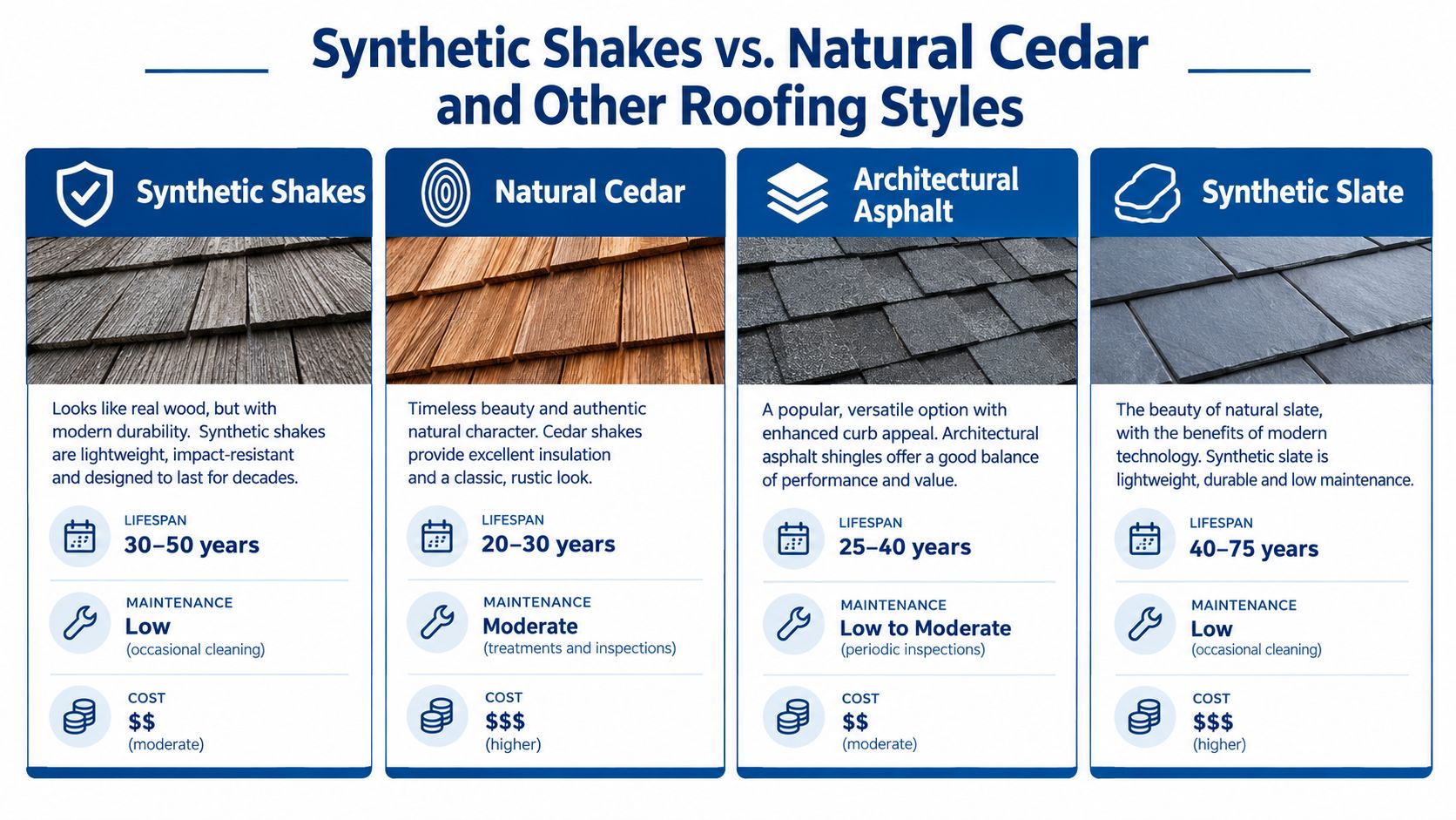 A comparison chart showing features, lifespans, maintenance, and costs for synthetic shakes, cedar, asphalt, and slate roofing.