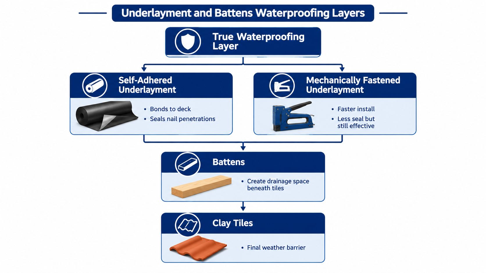 A diagram illustrating the layered components of a clay tile roofing system, including underlayment, battens, and tiles.