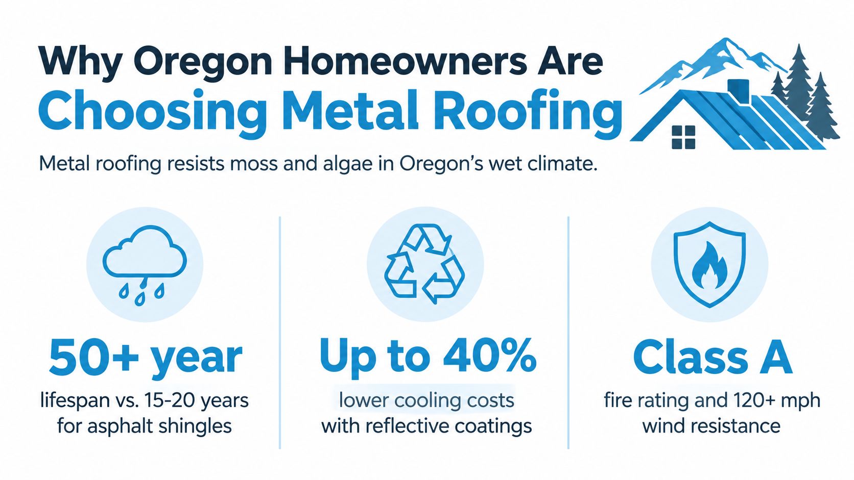 An infographic showing the benefits of metal roofing for Oregon homes including durability and energy savings.