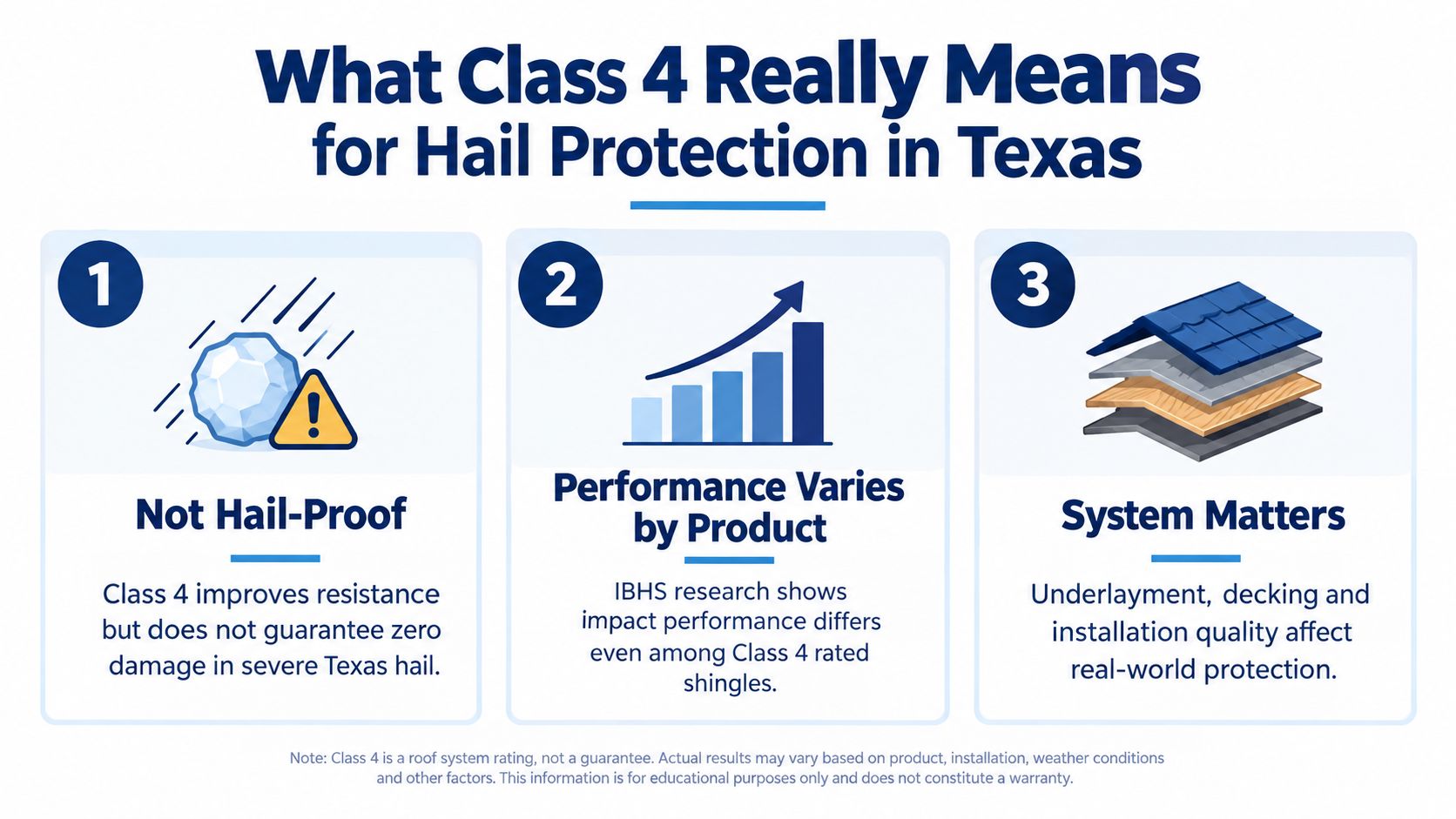 An infographic explaining that Class 4 roof shingles provide hail resistance but are not hail-proof in Texas.