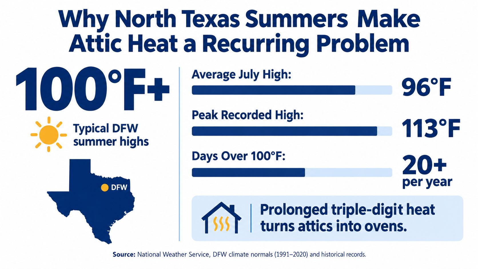 An infographic illustrating how hot North Texas summer weather creates dangerously high temperatures inside residential attics.