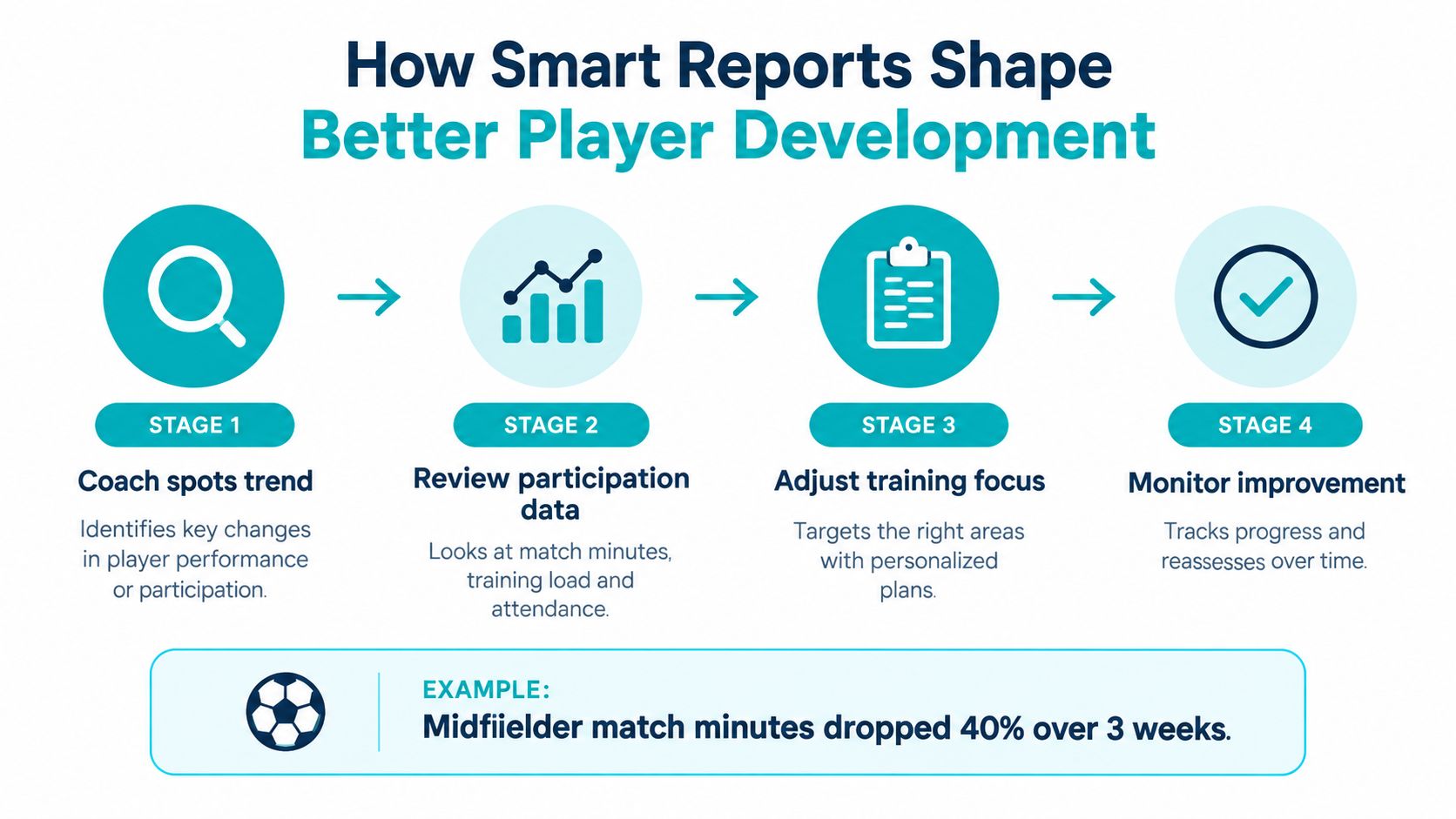 A four-stage infographic illustrating how smart reports improve player development through tracking and performance analysis.