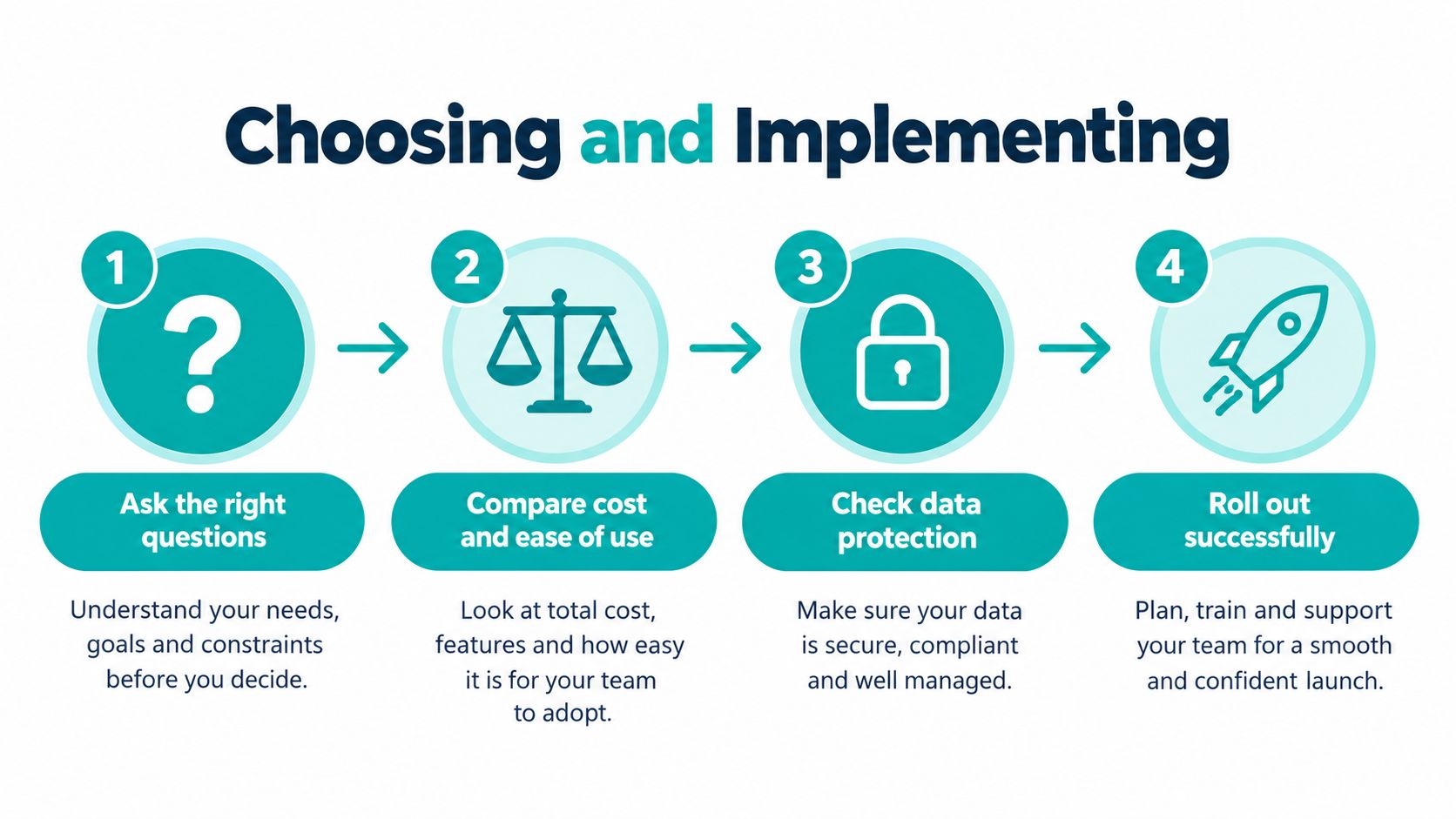 A four-step infographic illustrating a process for choosing and implementing new performance management software tools.