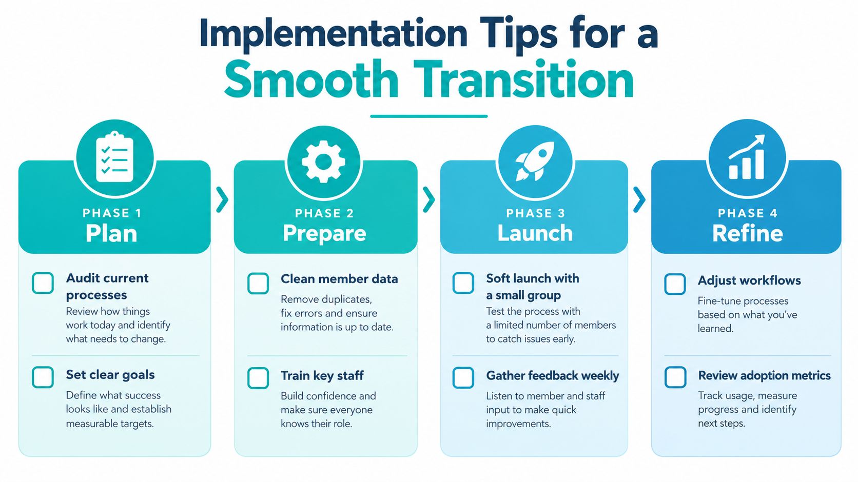 A four-phase process infographic illustrating steps for smooth implementation of membership management software transition.