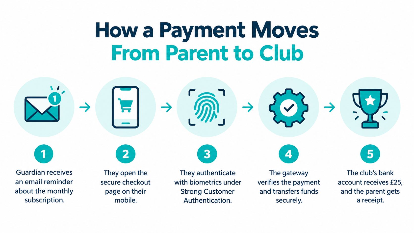 A five-step infographic showing how a parent makes a secure digital monthly subscription payment to a club.