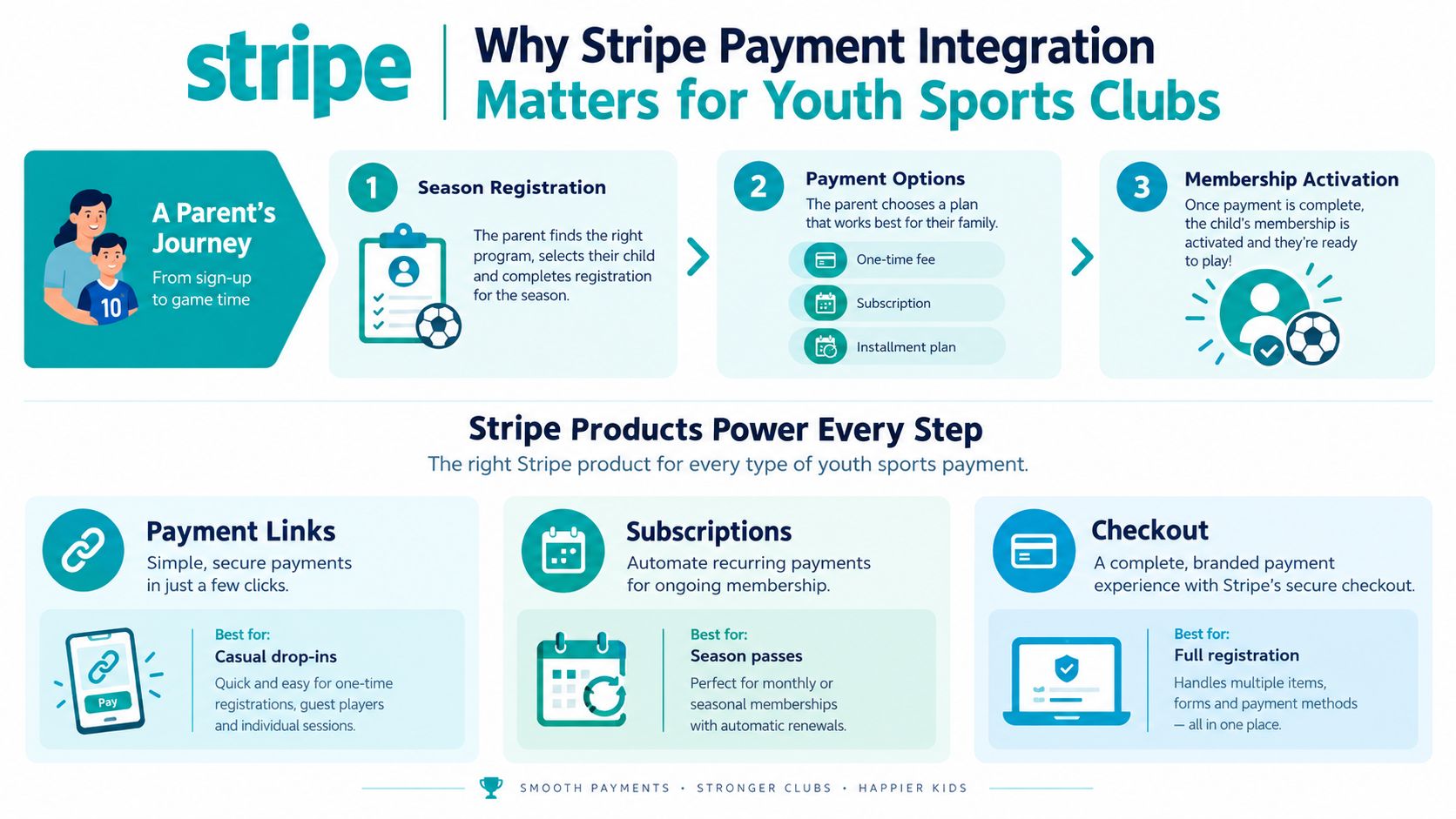 An infographic showing how Stripe payment integration simplifies the registration process for youth sports clubs.