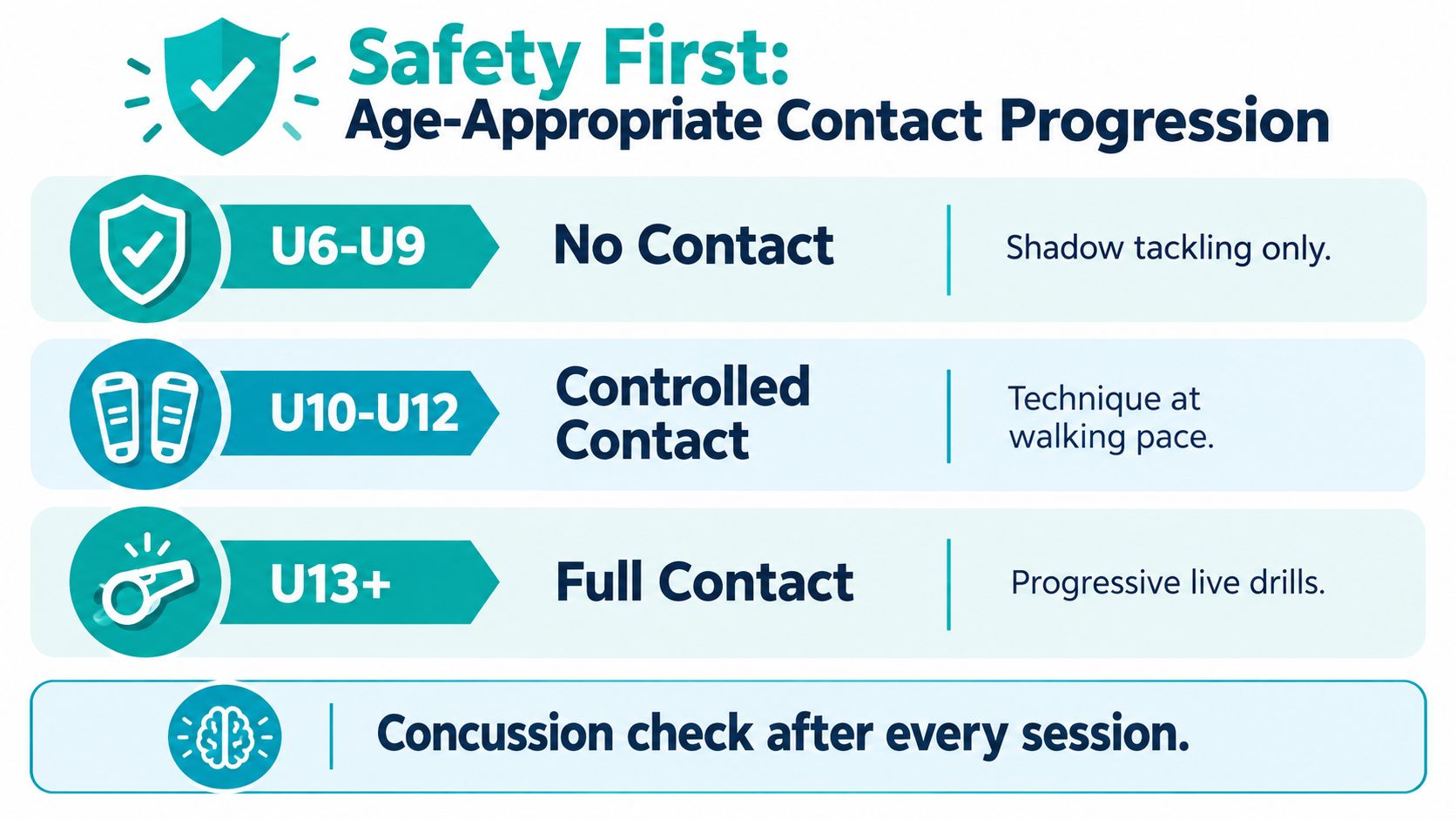 A safety infographic showing the age-appropriate contact progression for football players from U6 to U13+.