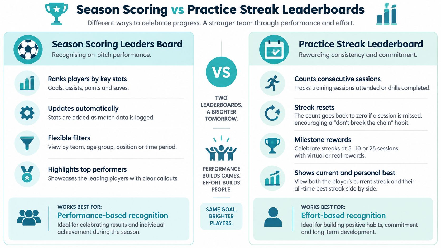 A comparison infographic between Season Scoring and Practice Streak leaderboards for sports performance and player effort.
