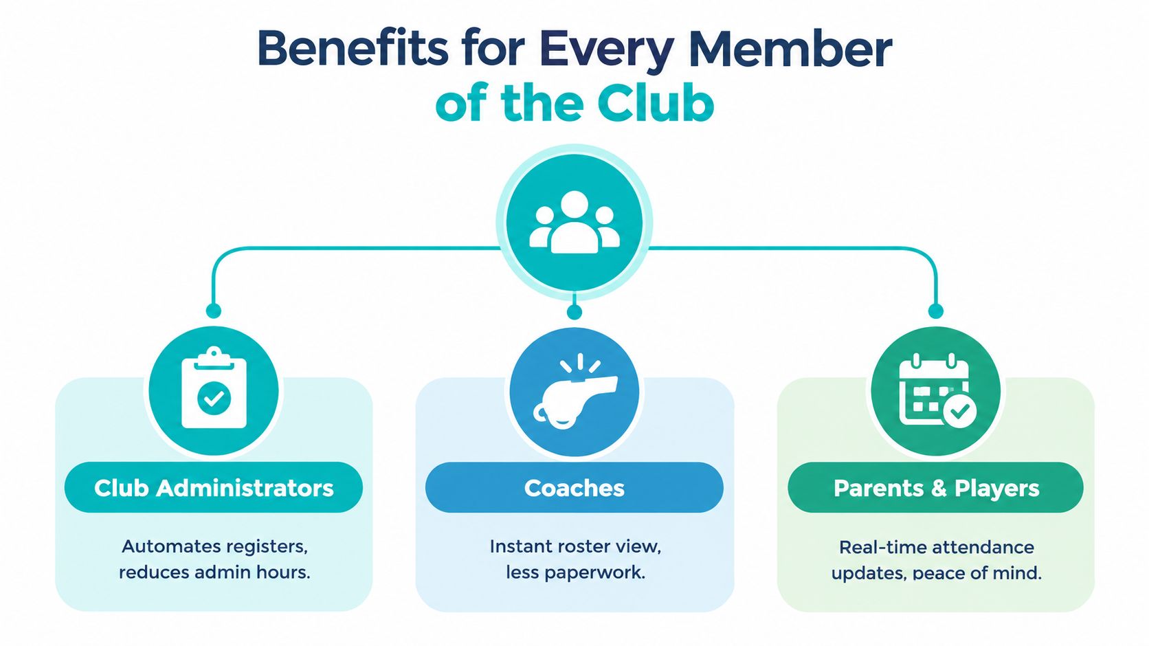 A diagram illustrating the benefits of club management software for administrators, coaches, parents, and players.