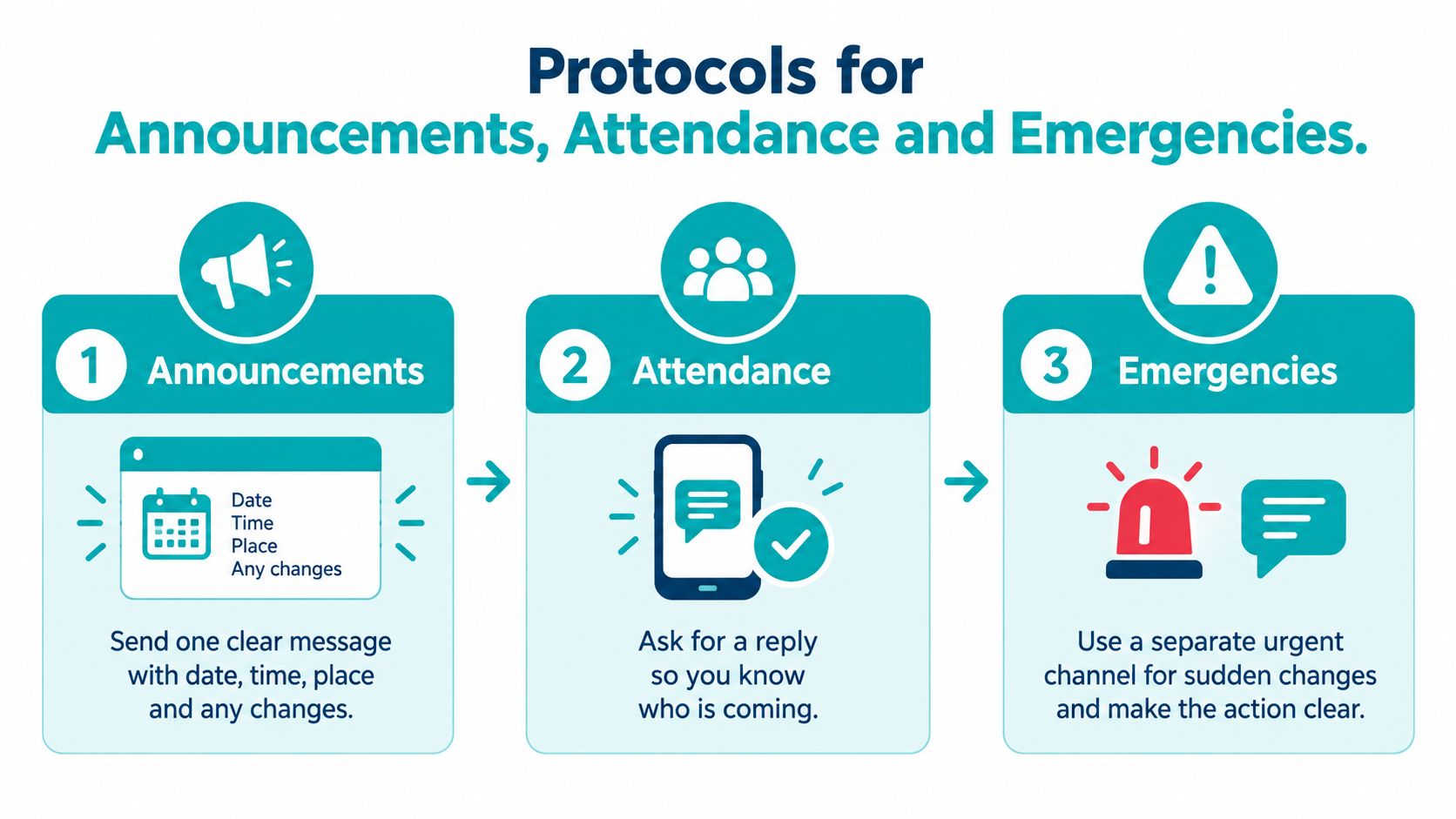 A graphic illustration detailing three communication protocols for announcements, attendance tracking, and managing emergency situations effectively.