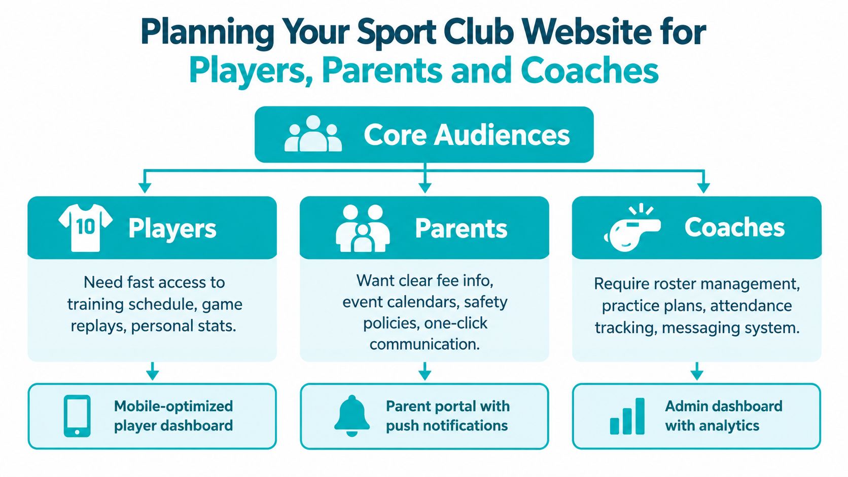 A diagram outlining core website features for sport club players, parents, and coaches to improve communication.
