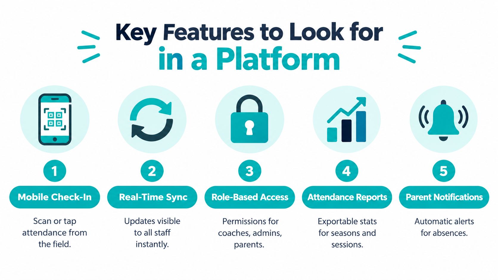An infographic showing five key features for an attendance tracking platform, including check-in, sync, and notifications.