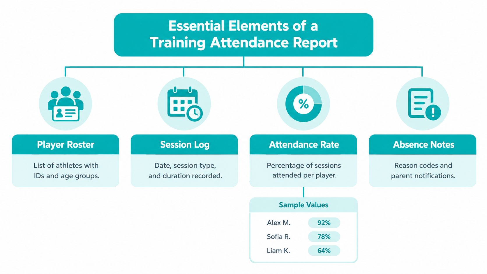 An infographic showing four essential elements of a training attendance report: Player Roster, Session Log, Attendance Rate, and Absence Notes.
