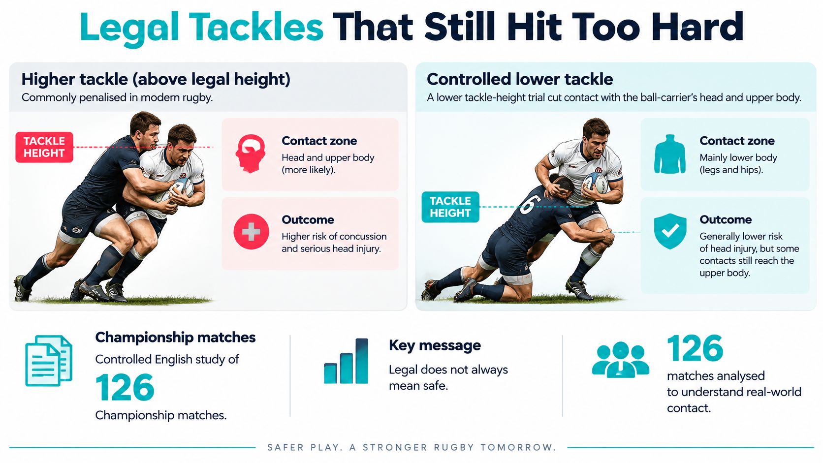 An infographic showing two rugby tackle types, comparing higher tackles and controlled lower tackles regarding player safety.