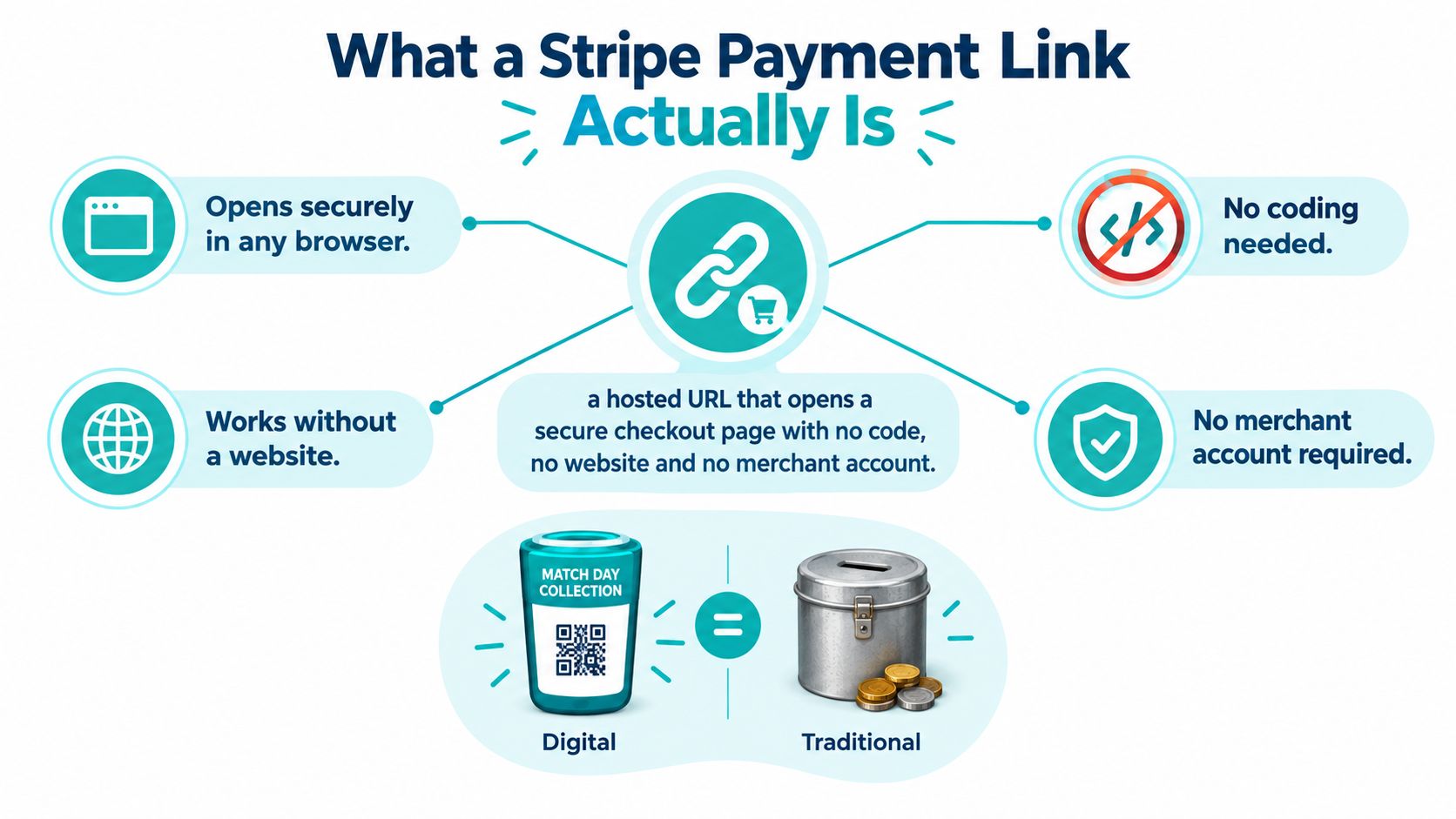 An infographic explaining that Stripe Payment Links allow secure checkout without needing code, websites, or merchant accounts.