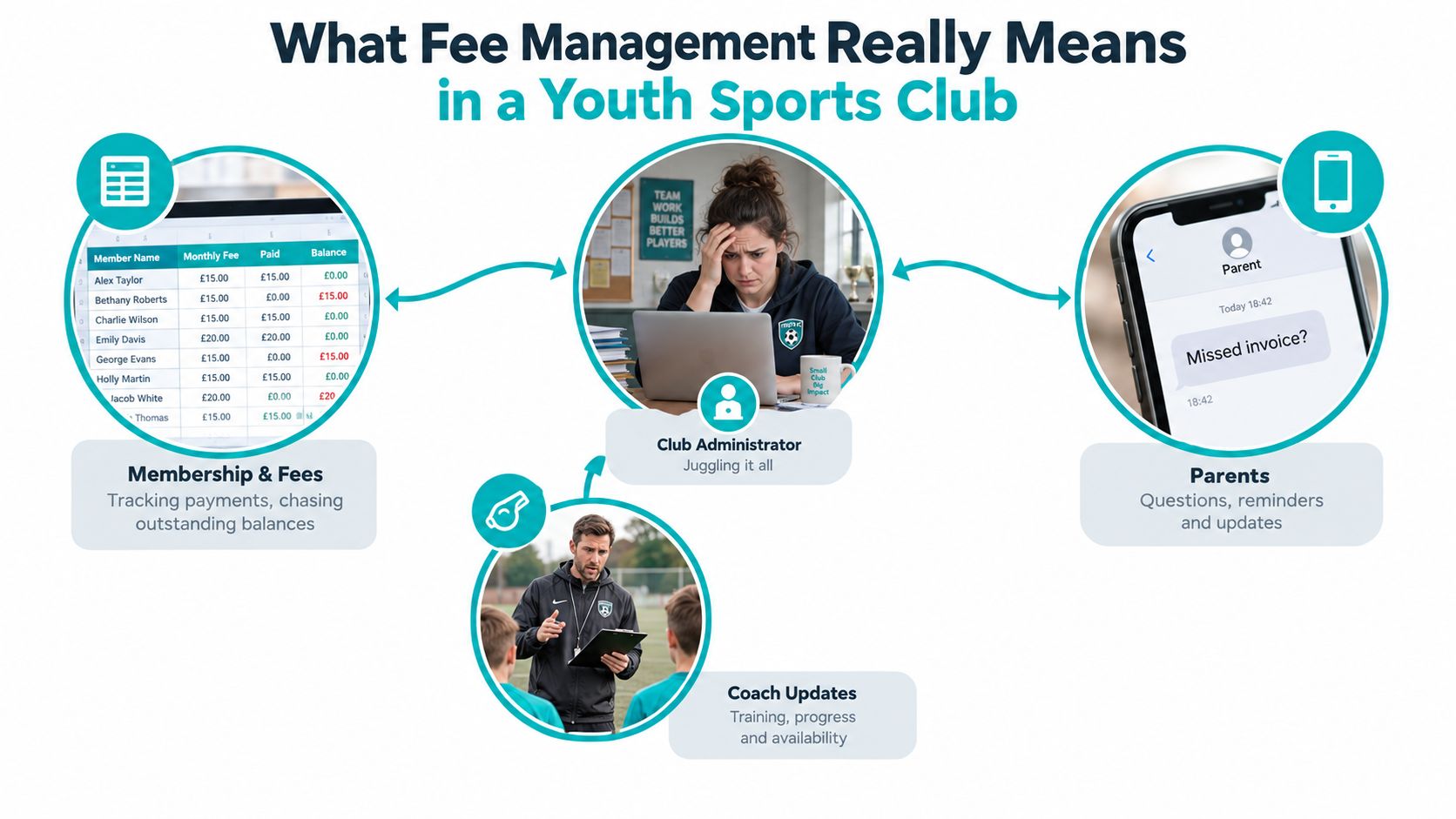 A diagram illustrating the challenges of fee management in youth sports clubs for administrators, parents, and coaches.