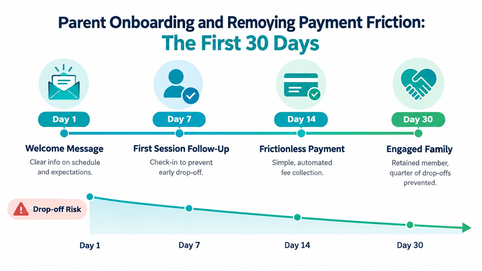 A 30-day timeline chart illustrating parent onboarding steps to reduce payment friction and increase family engagement.